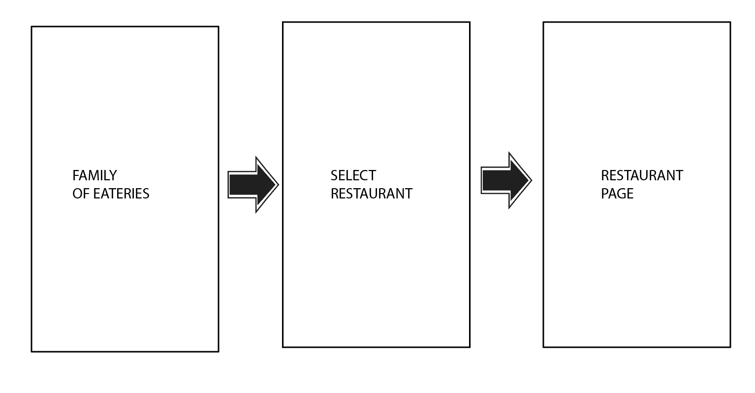 Wireframes Step